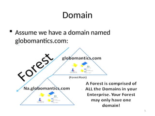 03 Active Directory Domain Services.pptx