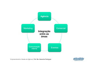 Agência




                     Marketing                                        Comercial
                                            Integração
                                              entre as
                                               áreas



                             Comunicação
                               interna                           Eventos




Empreendimento e Gestão de Agência | Prof. Me. Alexandre Rodriguez
                                                                                  3
 