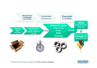 Atendimento
                 = integração
                                              Coordenação                       Execução
                 com cliente                  Planejamento                      e controle
                                                                                                    Mídias
                                                            Direção de criação                  (internas e/ou
                                                                                                   externas)
     Entrada              Atendimento/                           Diretor de arte
                           planner, que
        dos
     briefings           geram abertura         Tráfego               Redator         Revisão
                              de Job                                  Mídia
                                                                     Produção                   Produção On
                                                                                                e/ou Off Line




Empreendimento e Gestão de Agência | Prof. Me. Alexandre Rodriguez
                                                                                                                 4
 