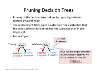 Decision Tree Overfitting in how Machine Learning works | PDF