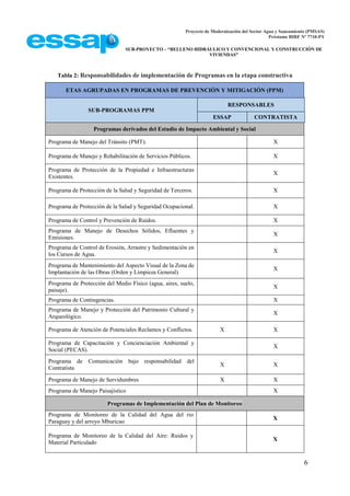 Proyecto de Modernización del Sector Agua y Saneamiento (PMSAS)
Préstamo BIRF Nº 7710-PY
SUB-PROYECTO – “RELLENO HIDRÁULICO Y CONVENCIONAL Y CONSTRUCCIÓN DE
VIVIENDAS”
6
Tabla 2: Responsabilidades de implementación de Programas en la etapa constructiva
ETAS AGRUPADAS EN PROGRAMAS DE PREVENCIÓN Y MITIGACIÓN (PPM)
SUB-PROGRAMAS PPM
RESPONSABLES
ESSAP CONTRATISTA
Programas derivados del Estudio de Impacto Ambiental y Social
Programa de Manejo del Tránsito (PMT). X
Programa de Manejo y Rehabilitación de Servicios Públicos. X
Programa de Protección de la Propiedad e Infraestructuras
Existentes.
X
Programa de Protección de la Salud y Seguridad de Terceros. X
Programa de Protección de la Salud y Seguridad Ocupacional. X
Programa de Control y Prevención de Ruidos. X
Programa de Manejo de Desechos Sólidos, Efluentes y
Emisiones.
X
Programa de Control de Erosión, Arrastre y Sedimentación en
los Cursos de Agua.
X
Programa de Mantenimiento del Aspecto Visual de la Zona de
Implantación de las Obras (Orden y Limpieza General).
X
Programa de Protección del Medio Físico (agua, aires, suelo,
paisaje).
X
Programa de Contingencias. X
Programa de Manejo y Protección del Patrimonio Cultural y
Arqueológico.
X
Programa de Atención de Potenciales Reclamos y Conflictos. X X
Programa de Capacitación y Concienciación Ambiental y
Social (PECAS).
X
Programa de Comunicación bajo responsabilidad del
Contratista
X X
Programa de Manejo de Servidumbres X X
Programa de Manejo Paisajístico X
Programas de Implementación del Plan de Monitoreo
Programa de Monitoreo de la Calidad del Agua del rio
Paraguay y del arroyo Mburicao
X
Programa de Monitoreo de la Calidad del Aire: Ruidos y
Material Particulado
X
 