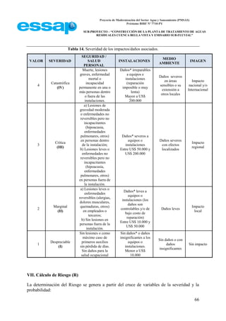 Proyecto de Modernización del Sector Agua y Saneamiento (PMSAS)
Préstamo BIRF Nº 7710-PY
SUB-PROYECTO – “CONSTRUCCIÓN DE LA PLANTA DE TRATAMIENTO DE AGUAS
RESIDUALES CUENCA BELLA VISTA Y EMISARIO SUB-FLUVIAL”
66
Tabla 14. Severidad de los impactos/daños asociados.
VALOR SEVERIDAD
SEGURIDAD /
SALUD
PERSONAL
INSTALACIONES
MEDIO
AMBIENTE
IMAGEN
4
Catastrófica
(IV)
Muerte, lesiones
graves, enfermedad
mortal o
incapacidad
permanente en una o
más personas dentro
o fuera de las
instalaciones.
Daños* irreparables
a equipos e
instalaciones
(reparación
imposible o muy
lenta)
Mayor a US$
200.000
Daños severos
en áreas
sensibles o su
extensión a
otros locales
Impacto
nacional y/o
Internacional
3
Crítica
(III)
a) Lesiones de
gravedad moderada
o enfermedades no
reversibles pero no
incapacitantes
(hipoacusia,
enfermedades
pulmonares, otros)
en personas dentro
de la instalación;
b) Lesiones leves o
enfermedades no
reversibles pero no
incapacitantes
(hipoacusia,
enfermedades
pulmonares, otros)
en personas fuera de
la instalación.
Daños* severos a
equipos o
instalaciones
Entre US$ 50.000 y
US$ 200.000
Daños severos
con efectos
localizados
Impacto
regional
2
Marginal
(II)
a) Lesiones leves o
enfermedades
reversibles (alergias,
dolores musculares,
quemaduras, otros)
en empleados o
terceros;
b) Sin lesiones en
personas fuera de la
instalación.
Daños* leves a
equipos o
instalaciones (los
daños son
controlables y/o de
bajo costo de
reparación)
Entre US$ 10.000 y
US$ 50.000
Daños leves
Impacto
local
1
Despreciable
(I)
Sin lesiones o como
máximo caso de
primeros auxilios
sin pérdida de días.
Sin daños para la
salud ocupacional
Sin daños* o daños
insignificantes a los
equipos o
instalaciones.
Menor a US$
10.000
Sin daños o con
daños
insignificantes
Sin impacto
VII. Cálculo de Riesgo (R)
La determinación del Riesgo se genera a partir del cruce de variables de la severidad y la
probabilidad:
 