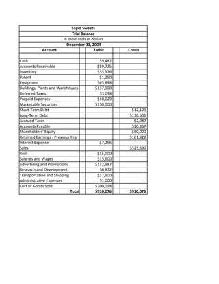 Sapid Sweets
Trial Balance
In thousands of dollars
December 31, 2004
Account Debit Credit
Cash $9,487
Accounts Receivable $59,725
Inventory $55,976
Patent $1,250
Equipment $65,898
Buildings, Plants and Warehouses $137,900
Deferred Taxes $3,098
Prepaid Expenses $10,029
Marketable Securities $150,000
Short-Term Debt $12,109
Long-Term Debt $136,501
Accrued Taxes $2,987
Accounts Payable $20,867
Shareholders' Equity $50,000
Retained Earnings - Previous Year $161,922
Interest Expense $7,256
Sales $525,690
Rent $15,000
Salaries and Wages $15,600
Advertising and Promotions $132,987
Research and Development $6,872
Transportation and Shipping $37,900
Administrative Expenses $1,000
Cost of Goods Sold $200,098
Total $910,076 $910,076
 