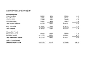 LIABILITIES AND SHAREHOLDERS' EQUITY
Current Liabilities
Short-Term Debt $12,109 2.45 $75,000 14.09
Taxes Payable $43,591 8.84 $37,436 7.03
Accrued Taxes $2,987 0.61 $2,987 0.56
Accounts Payable $20,867 4.23 $25,879 4.86
Total Current Liabilities $79,554 16.12 $141,302 26.54
Long-Term Debt $136,501 27.67 $179,256 33.66
Total Liabilities $216,055 27.67 $320,558 33.66
Shareholders' Equity
Shareholders' Equity $50,000 10.13 $50,000 9.39
Retained Earnings $227,308 46.07 $161,922 30.41
Total Shareholders' Equity $277,308 56.21 $211,922 39.80
$493,363 100.00 $532,480 100.00
TOTAL LIABILITIES AND
SHAREHOLDERS' EQUITY
 