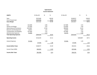 Sapid Sweets
Income Statement
ASSETS 31-Dec-04 % % 31-Dec-03 % %
Sales $525,690 100.00 $538,927 100.00
Cost of Goods Sold $200,098 38.06 $275,070 51.04
Gross Margin $325,592 61.94 $263,857 48.96
Rent $15,000 2.85 $17,000 3.15
Salaries and Wages $15,600 2.97 $14,000 2.60
Advertising and Promotions $132,987 25.30 $89,090 16.53
Research and Development $6,872 1.31 $2,450 0.45
Transportation and Shipping $37,900 7.21 $37,900 7.03
Administrative Expenses $1,000 0.19 $2,570 0.48
Total Operating Expenses $209,359 39.83 $163,010 30.25
Operating Income $116,233 22.11 $100,847 18.71
Interest Expenses $7,256 1.38 $7,256 1.35
$7,256 1.38 $7,256 1.35
Income before Taxes $108,977 23.49 $93,591 20.06
Income Taxes (40%) $43,591 8.29 $37,436 6.95
Income after Taxes $65,386 12.4 $56,155 10.4
 