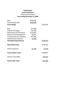 Sapid Sweets
Income Statement
In thousands of dollars
Year ending December 31, 2004
Sales $525,690
Cost of Goods Sold $200,098
Gross Margin $325,592
Rent $15,000
Salaries and Wages $15,600
Advertising and Promotions $132,987
Research and Development $6,872
Transportation and Shipping $37,900
Administrative Expenses $1,000
Total Operating Expenses $209,359
Operating Income $116,233
Interest Expenses $7,256 $7,256
Income before Taxes $108,977
Income Taxes (40%) $43,591
Income after Taxes $65,386
 