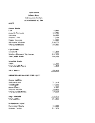 Sapid Sweets
Balance Sheet
In thousands of dollars
as at December 31, 2004
ASSETS
Current Assets
Cash $9,487
Accounts Receivable $59,725
Inventory $55,976
Deferred Taxes $3,098
Prepaid Expenses $10,029
Marketable Securities $150,000
Total Current Assets $288,315
Capital Assets
Equipment $65,898
Buildings, Plants and Warehouses $137,900
Total Capital Assets $203,798
Intangible Assets
Patent $1,250
Total Intangible Assets $1,250
TOTAL ASSETS $493,363
LIABILITIES AND SHAREHOLDERS' EQUITY
Current Liabilities
Short-Term Debt $12,109
Taxes Payable $43,591
Accrued Taxes $2,987
Accounts Payable $20,867
Total Current Liabilities $79,554
Long-Term Debt $136,501
Total Liabilities $216,055
Shareholders' Equity
Shareholders' Equity $50,000
Retained Earnings $227,308
 