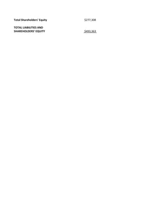 Total Shareholders' Equity $277,308
$493,363
TOTAL LIABILITIES AND
SHAREHOLDERS' EQUITY
 