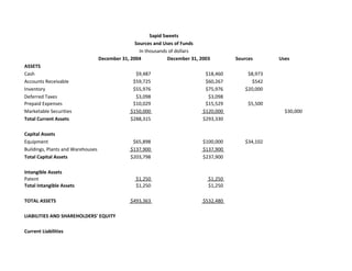 Sapid Sweets
Sources and Uses of Funds
In thousands of dollars
December 31, 2004 December 31, 2003 Sources Uses
ASSETS
Cash $9,487 $18,460 $8,973
Accounts Receivable $59,725 $60,267 $542
Inventory $55,976 $75,976 $20,000
Deferred Taxes $3,098 $3,098
Prepaid Expenses $10,029 $15,529 $5,500
Marketable Securities $150,000 $120,000 $30,000
Total Current Assets $288,315 $293,330
Capital Assets
Equipment $65,898 $100,000 $34,102
Buildings, Plants and Warehouses $137,900 $137,900
Total Capital Assets $203,798 $237,900
Intangible Assets
Patent $1,250 $1,250
Total Intangible Assets $1,250 $1,250
TOTAL ASSETS $493,363 $532,480
LIABILITIES AND SHAREHOLDERS' EQUITY
Current Liabilities
 