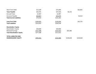 Short-Term Debt $12,109 $75,000 $62,891
Taxes Payable $43,591 $37,436 $6,155
Accrued Taxes $2,987 $2,987
Accounts Payable $20,867 $25,879 $5,012
Total Current Liabilities $79,554 $141,302
Long-Term Debt $136,501 $179,256 $42,755
Total Liabilities $216,055 $320,558
Shareholders' Equity
Shareholders' Equity $50,000 $50,000
Retained Earnings $227,308 $161,922 $65,386
Total Shareholders' Equity $277,308 $211,922
$493,363 $532,480 $140,658 $140,658
TOTAL LIABILITIES AND
SHAREHOLDERS' EQUITY
 