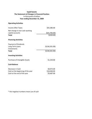 Sapid Sweets
The Statement of Changes in Financial Position
In thousands of dollars
Year ending December 31, 2004
Operating Activities
Income After Taxes $65,386.00
$(65,706.00)
Total $(320.00)
Financing Activities
Payment of Dividends
Long Term Loans $(136,501.00)
Investments
Total $(136,501.00)
Investing Activities
Purchase of Intangible Assets $1,250.00
Cash Balance
Decrease in Cash $8,973.00
Cash at the beginning of the year $18,460.00
Cash at the end of the year $9,487.00
* the negative numbers mean use of cash
Net change in non-cash working
capital accounts
 