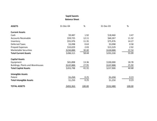 Sapid Sweets
Balance Sheet
ASSETS 31-Dec-04 % 31-Dec-03 %
Current Assets
Cash $9,487 1.92 $18,460 3.47
Accounts Receivable $59,725 12.11 $60,267 11.32
Inventory $55,976 11.35 $75,976 14.27
Deferred Taxes $3,098 0.63 $3,098 0.58
Prepaid Expenses $10,029 2.03 $15,529 2.92
Marketable Securities $150,000 30.40 $120,000 22.54
Total Current Assets $288,315 58.44 $293,330 55.09
Capital Assets
Equipment $65,898 13.36 $100,000 18.78
Buildings, Plants and Warehouses $137,900 27.95 $137,900 25.90
Total Capital Assets $203,798 41.31 $237,900 44.68
Intangible Assets
Patent $1,250 0.25 $1,250 0.23
Total Intangible Assets $1,250 0.25 $1,250 0.23
TOTAL ASSETS $493,363 100.00 $532,480 100.00
 
