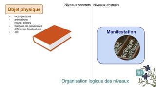Organisation logique des niveaux
Manifestation
Niveaux abstraits
Niveaux concrets
- incomplétudes
- annotations
- reliure,...