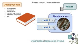 Organisation logique des niveaux
Œuvre
Manifestation
Unité 1
Niveaux abstraits
Niveaux concrets
- incomplétudes
- annotati...