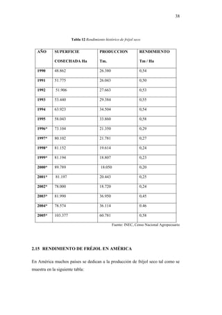 38




                       Tabla 12 Rendimiento histórico de fréjol seco


   AÑO       SUPERFICIE                  PRODUCCION                RENDIMIENTO

             COSECHADA Ha                Tm.                       Tm / Ha

   1990      48.862                      26.380                    0,54

   1991      51.775                      26.043                    0,50

   1992      51.906                      27.663                    0,53

   1993      53.440                      29.384                    0,55

   1994      63.923                      34.504                    0,54

   1995      58.043                      33.860                    0,58

   1996*     73.104                      21.350                    0,29

   1997*     80.102                      21.781                    0,27

   1998*     81.152                      19.614                    0,24

   1999*     81.194                      18.807                    0,23

   2000*     89.789                       18.050                   0,20

   2001*     81.197                      20.443                    0,25

   2002*     78.000                      18.720                    0,24

   2003*     81.990                      36.950                    0,45

   2004*     78.574                      36.114                    0.46

   2005*     103.377                     60.781                    0,58

                                                   Fuente: INEC, Censo Nacional Agropecuario




2.15 RENDIMIENTO DE FRÉJOL EN AMÉRICA

En América muchos países se dedican a la producción de fréjol seco tal como se
muestra en la siguiente tabla:
 