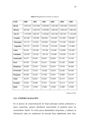 39




                        Tabla 13 Rendimiento de Fréjol en América


PAÍS          2000         2001         2002         2003           2004         2005

Brasil        3.038.238    2.453.680    3.050.960    3.294.300      2.965.080    3.076.010

México        887.868      1.062.970    1.549.090    1.400.160      1.400.160    1.400.160

EE.UU         1.197.890    888.270      1.359.600    1.021.260      807.350      1.184.280

Canadá        261.400      289.200      406.800      346.500        213.600      286.800

Nicaragua     173.177      176.832      194.969      216.964        173.240      205.664

Argentina     297.157      262.985      278.100      278.100        130.000      171.000

Cuba          99.109       107.300      107.300      132.900        135.000      106.300

Colombia      124.559      124.166      120.110      125.000        130.248      131.247

Guatemala     91.017       94.656       94.683       94.684         97.105       97.105

Perú          69.790       61.001       62.814       65.000         83.180       90.000

Honduras      84.980       59.229       50.263       69.287         78.750       86.406

El Salvador   68.163       74.934       82.648       78.074         84.300       84.300

Paraguay      84.300       36.624       52.708       53.961         54.000       65.195

Chile         44.274       60.447       45.043       47.909         48.712       44.597

Ecuador       25.882       29.804       47.816       49.142         36.114       39.725

Haití         33.150       32.900       33.000       33.000         33.000       33.000


                                                                              Fuente: F.A.O.


2.16 COMERCIALIZACIÓN

En el proceso de comercialización de frejol participan muchos productores y
pocos mayoristas, quienes distribuyen masivamente el producto hacia los
consumidores finales. Al existir pocos demandantes (mayoristas y cadenas), la
información sobre las condiciones de mercado fluye rápidamente entre ellos,
 