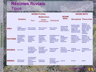 Réximes fluviais.
                         Tipos
                                                          RÉXIME PLUVIAL                                                                     RÉXIME MIXTO
                                                                       Mediterráneo                               RÉXIME
                                  Oceánico                                                                        NIVAL           Nivo-pluvial Pluvio-nival
                                                         Puro              Interior        Subtropical
                                                                       continentalizado
DIVERSIDADE HÍDRICA




                                                                                                                                                      Zonas de
                                                                                                                                  Montaña media       cabeceira dos
                                                                                                               Zonas de alta      (ríos pirenaicos,   grandes ríos da
                                 Franxa
                                                    Ríos do litoral    Ríos do interior   Ríos do litoral      montaña con        cursos altos        vertente atlántica
                      ÁREA       septentrional de
                                                    levantinoantino    peninsular         meridional.          cabeceiras en      dalgúns ríos        (Douro, Texo),
                                 clima oceánico
                                                                                                               cotas >2.500 m.    cantábricos e do    Aalgúns ríos
                                                                                                                                  Sistema Central)    cataláns
                                                                                                                                                      (Llobregat)
                                 Precipitacións                        Precipitacións     Precipitacións moi                      Súmase a            Súmase a
                                                    Precipitacións                                             Baixas
                                 abundantes e                          escasas e          escasas e                               aportación do       aportación do
                                                    escasas e                                                  temperaturas
                                 regulares.                            irregulares.       irregulares.                            dexeo coa das       dexeo coa das
                      FACTORES   Evaporación
                                                    irregulares.
                                                                       Evaporación        Evaporación moi
                                                                                                               invernais e
                                                                                                                                  choivas con maior   choivas con maior
                                                    Evaporación                                                desxeo
                                 relativamente                         intensa, s.t. no   intensa. Caudal                         incidencia da       incidencia da
                                                    intensa                                                    primaveral.
                                 baixa                                 verán              reducido                                primeira            segunda



                                                    En outono e        En outono e
                                                                                                               Finais da
                                                    primavera (2)      primavera          Final do inverno-                     Finais da             Comezos da
                                                                                                               primavera e
                      MÁXIMOS    En inverno         coincidindo coas   coincidindo coas   comezos da
                                                                                                               comezos do verán
                                                                                                                                primavera (maio-      primavera (marzo-
                                                    precipitacións     precipitacións     primavera                             xuño)                 abril)
                                                                                                               (xuño-xullo)
                                                    equinociais        equinociais



                                                    Un estival máis
                                                    pronunciado e                         Estival moi
                                 Estival pouco      outros 2           Estival moi        acusado e
                      MÍNIMOS    pronunicado        intermedios en     prolongado         prolongado (máis
                                                                                                               Invernal           Invernal            Estival
                                                    inverno e                             de 6 meses)
                                                    primavera

                                                                                                                                                                     11

                                                                                                                                                                 11
                                                                                                                                 Henrique Hervés
 