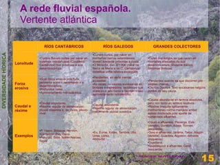 A rede fluvial española.
                        Vertente atlántica

                                      RÍOS CANTÁBRICOS                           RÍOS GALEGOS                          GRANDES COLECTORES
DIVERSIDADE HÍDRICA




                                                                          ●Cursos curtos. por nacer en
                                  ●Cursos fluviais curtos por nacer en    montañas (serras setentrionais,          ●Curso moi longos xa que nacen en
                                  sistemas montañosos (Cordilleira        dorsal) bastante próximas á costa.       montañas afastadas da súa
                      Lonxitude   Cantábrica) moi próximos á súa          ●O Miño-Sil, con 371 Km (nace na         desembocadura (Sistema Ibérico,
                                  desembocadura.                          Serra de Meira e na C. Cantábrica)       Sistemas Béticos)
                                                                          constitúe unha relativa excepción.
                                                                          ●Pendentes, en xeral menos
                                  ●Gran forza erosiva pola forte
                                                                          acusadas                                 ●Pendentes suaves xa que discorren por
                                  pendente entre o nacemento e a
                      Forza       desembocadura.
                                                                          ●Ás veces, os cauces encáixanse en       amplas chairas.
                      erosiva     ●Profundos vales.
                                                                          bloques e depresións tectónicas que      ●Os ríos Douro e Texo encáixanse nalgúns


                                  ●Aproveitamento hidroeléctrico.
                                                                          aceleran o seu curso e facilitan o seu   puntos do seu cauce.
                                                                          aproveitamento hidroléctrico.
                                                                                                                   ●Caudal abundante en termos absolutos,
                                  ●Caudal abundante.                                                               pero non tanto en termos relativos.
                      Caudal e    ●Réxime regular de alimentación
                                                                          Caudal abundante.
                                                                          ●
                                                                                                                   ●Réxime irregular tipicamente
                                                                          Réxime regular de alimentación
                                                                          ●

                      réxime      pluvial oceánica e, ás veces, pluvio-                                            mediterráneo cunha marcada aridez
                                                                          maiormente pluvial oceánica.
                                  nival.                                                                           estival moderada polo aporte de
                                                                                                                   numerosos afluentes.
                                                                                                                   ●Douro e afluentes: Pisuerga, Esla
                                                                                                                   (dereita), Duratón, Adaja, Tormes
                                                                                                                   (esquerda).
                                  ●P. Vasco: Bidasoa, Nervión.            ●Eo, Eume, Xallas, Tambre, Ulla,         ●Texo e afluentes: Járama, Tiétar, Alagón
                                  ●Cantabria: Pas, Deva.
                      Exemplos    ●Asturias: Sella, Nalón-Narcea,
                                                                          Umia, Lérez.                             (dereita), Guadiela, Algodón, Almonte
                                                                          ●Miño-Sil                                (esquerda).
                                  Navia                                                                            ●Guadiana.

                                                                                                                   ●Guadalquivir e afluentes: Genil

                                                                                                                   (esquerda)
                                                                                                                                                               15
                                                                                                             Henrique Hervés Sayar
                                                                                                                                                          15
 