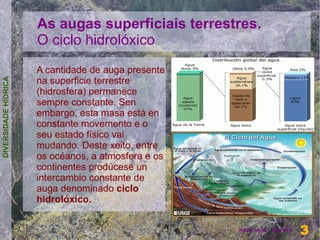 As augas superficiais terrestres.
                      O ciclo hidrolóxico
                      A cantidade de auga presente
                      na superficie terrestre
DIVERSIDADE HÍDRICA




                      (hidrosfera) permanece
                      sempre constante. Sen
                      embargo, esta masa está en
                      constante movemento e o
                      seu estado físico vai
                      mudando. Deste xeito, entre
                      os océanos, a atmosfera e os
                      continentes prodúcese un
                      intercambio constante de
                      auga denominado ciclo
                      hidrolóxico.

                                                                       3
                                                     Henrique Hervés   3
 