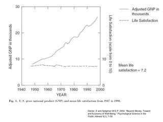 Diener, E and Seligman M.E.P. 2004. “Beyond Money: Toward
and Economy of Well Being.” Psychological Science in the
Public Interest 5(1), 1-30.
 