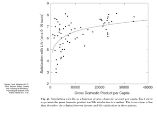 Diener, E and Seligman M.E.P.
2004. “Beyond Money: Toward
and Economy of Well Being.”
Psychological Science in the
Public Interest 5(1), 1-30.
 