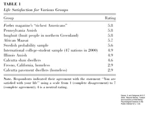 Diener, E and Seligman M.E.P.
2004. “Beyond Money: Toward
and Economy of Well Being.”
Psychological Science in the
Public Interest 5(1), 1-30.
 