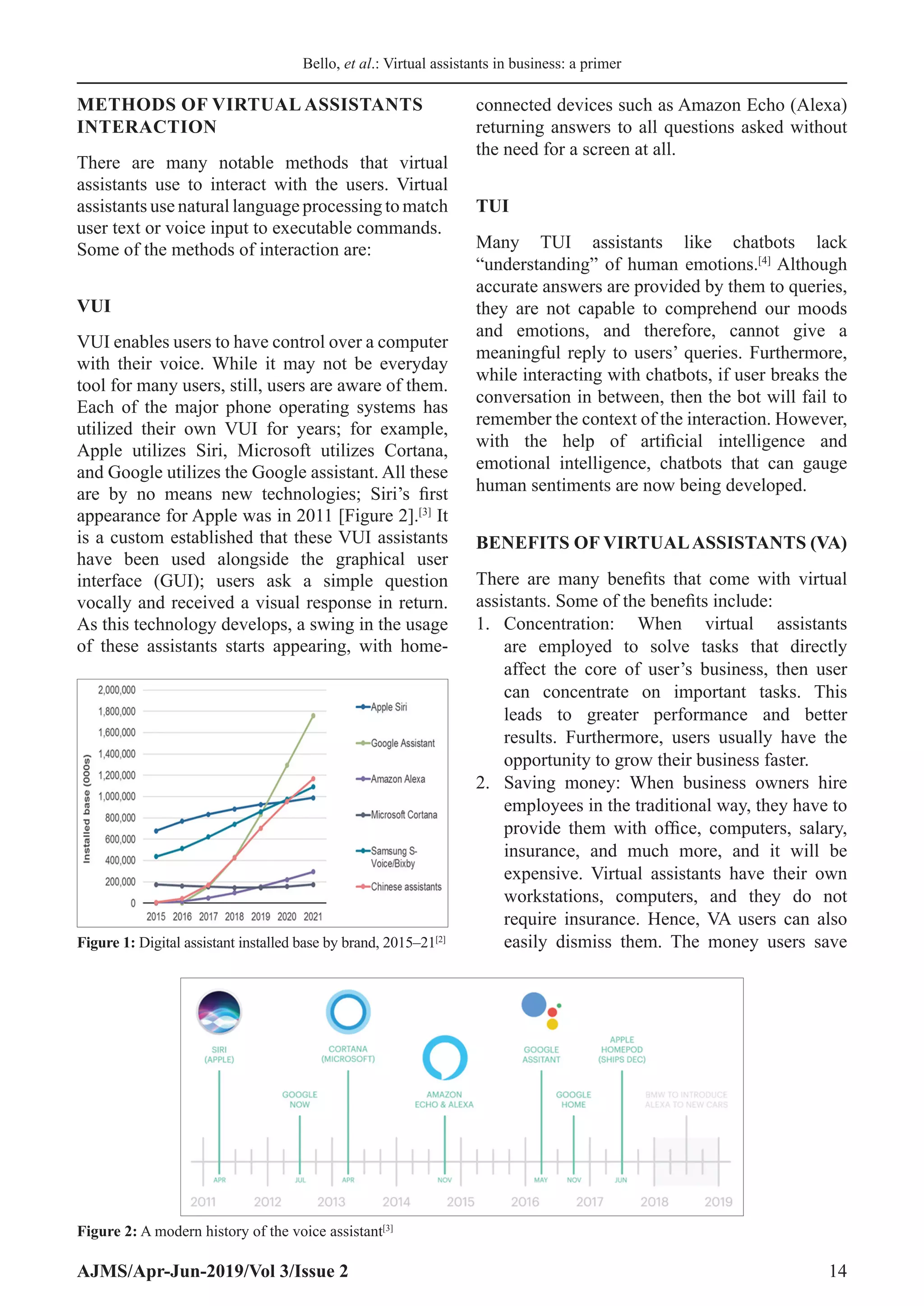 Bello, et al.: Virtual assistants in business: a primer
AJMS/Apr-Jun-2019/Vol 3/Issue 2 14
METHODS OF VIRTUAL ASSISTANTS
INTERACTION
There are many notable methods that virtual
assistants use to interact with the users. Virtual
assistants use natural language processing to match
user text or voice input to executable commands.
Some of the methods of interaction are:
VUI
VUI enables users to have control over a computer
with their voice. While it may not be everyday
tool for many users, still, users are aware of them.
Each of the major phone operating systems has
utilized their own VUI for years; for example,
Apple utilizes Siri, Microsoft utilizes Cortana,
and Google utilizes the Google assistant. All these
are by no means new technologies; Siri’s first
appearance for Apple was in 2011 [Figure 2].[3]
It
is a custom established that these VUI assistants
have been used alongside the graphical user
interface (GUI); users ask a simple question
vocally and received a visual response in return.
As this technology develops, a swing in the usage
of these assistants starts appearing, with home-
connected devices such as Amazon Echo (Alexa)
returning answers to all questions asked without
the need for a screen at all.
TUI
Many TUI assistants like chatbots lack
“understanding” of human emotions.[4]
Although
accurate answers are provided by them to queries,
they are not capable to comprehend our moods
and emotions, and therefore, cannot give a
meaningful reply to users’ queries. Furthermore,
while interacting with chatbots, if user breaks the
conversation in between, then the bot will fail to
remember the context of the interaction. However,
with the help of artificial intelligence and
emotional intelligence, chatbots that can gauge
human sentiments are now being developed.
BENEFITS OF VIRTUALASSISTANTS (VA)
There are many benefits that come with virtual
assistants. Some of the benefits include:
1.	 Concentration: When virtual assistants
are employed to solve tasks that directly
affect the core of user’s business, then user
can concentrate on important tasks. This
leads to greater performance and better
results. Furthermore, users usually have the
opportunity to grow their business faster.
2.	 Saving money: When business owners hire
employees in the traditional way, they have to
provide them with office, computers, salary,
insurance, and much more, and it will be
expensive. Virtual assistants have their own
workstations, computers, and they do not
require insurance. Hence, VA users can also
easily dismiss them. The money users save
Figure 1: Digital assistant installed base by brand, 2015–21[2]
Figure 2: A modern history of the voice assistant[3]
 