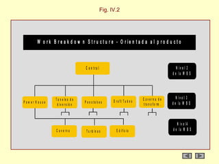 Fig. IV.2




        W o r k B r e a k d o w n S t r u c t u r e - O r ie n t a d a a l p r o d u c t o



                                     C e n tra l                                                   N iv e l 2
                                                                                                d e la W B S




                  T u n e le s d e                                           C a v e rn a d e      N iv e l 3
Pow er H ouse                        P e n s to k e s    D ra ft T u b e s
                   d iv e r s ió n                                            tra n s fo rm .   d e la W B S



                                                                                                   N iv e l4
                  C a v e rn a        T u r b in a s       E d ific io                          d e la W B S
 