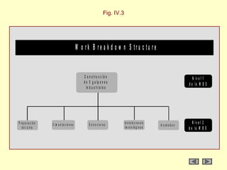 Fig. IV.3




                                                W o rk B re a k d o w n S tru c tu re


                                                     C o n s tru c c ió n                                                N iv e l 1
                                                    d e 5 g a lp o n e s                                              d e la W B S
                                                      in d u s tr ia le s




P r e p a r a c ió n   C im e n ta c io n e s           E s tru c tu ra s         In s ta la c io n e s
                                                                                                          A cabados
                                                                                                                         N iv e l 2
    d e l s itio                                                                  te c n o ló g ic a s                d e la W B S
 