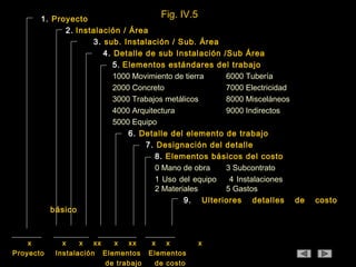 1. Proyecto                     Fig. IV.5
             2. Instalación / Área
                    3. sub. Instalación / Sub. Área
                       4. Detalle de sub Instalación /Sub Área
                          5. Elementos estándares del trabajo
                          1000 Movimiento de tierra   6000 Tubería
                          2000 Concreto               7000 Electricidad
                          3000 Trabajos metálicos     8000 Misceláneos
                          4000 Arquitectura           9000 Indirectos
                          5000 Equipo
                              6. Detalle del elemento de trabajo
                                  7. Designación del detalle
                                     8. Elementos básicos del costo
                                     0 Mano de obra   3 Subcontrato
                                     1 Uso del equipo  4 Instalaciones
                                     2 Materiales     5 Gastos
                                             9. Ulteriores detalles de    costo
          básico



    x        x    x   xx   x   xx      x   x       x
Proyecto   Instalación Elementos      Elementos
                         de trabajo     de costo
 