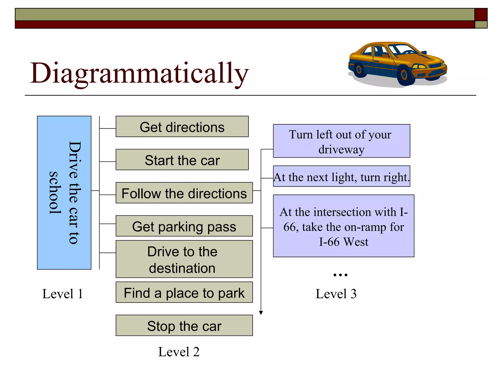 Diagrammatically
                       Get directions          Turn left out of your
 Drive the car to




                                                     driveway
                       Start the car
                                            At the next light, turn right.
     school




                    Follow the directions
                                             At the intersection with I-
                     Get parking pass        66, take the on-ramp for
                                                     I-66 West
                        Drive to the
                        destination                     …
Level 1             Find a place to park             Level 3

                        Stop the car
                          Level 2
 