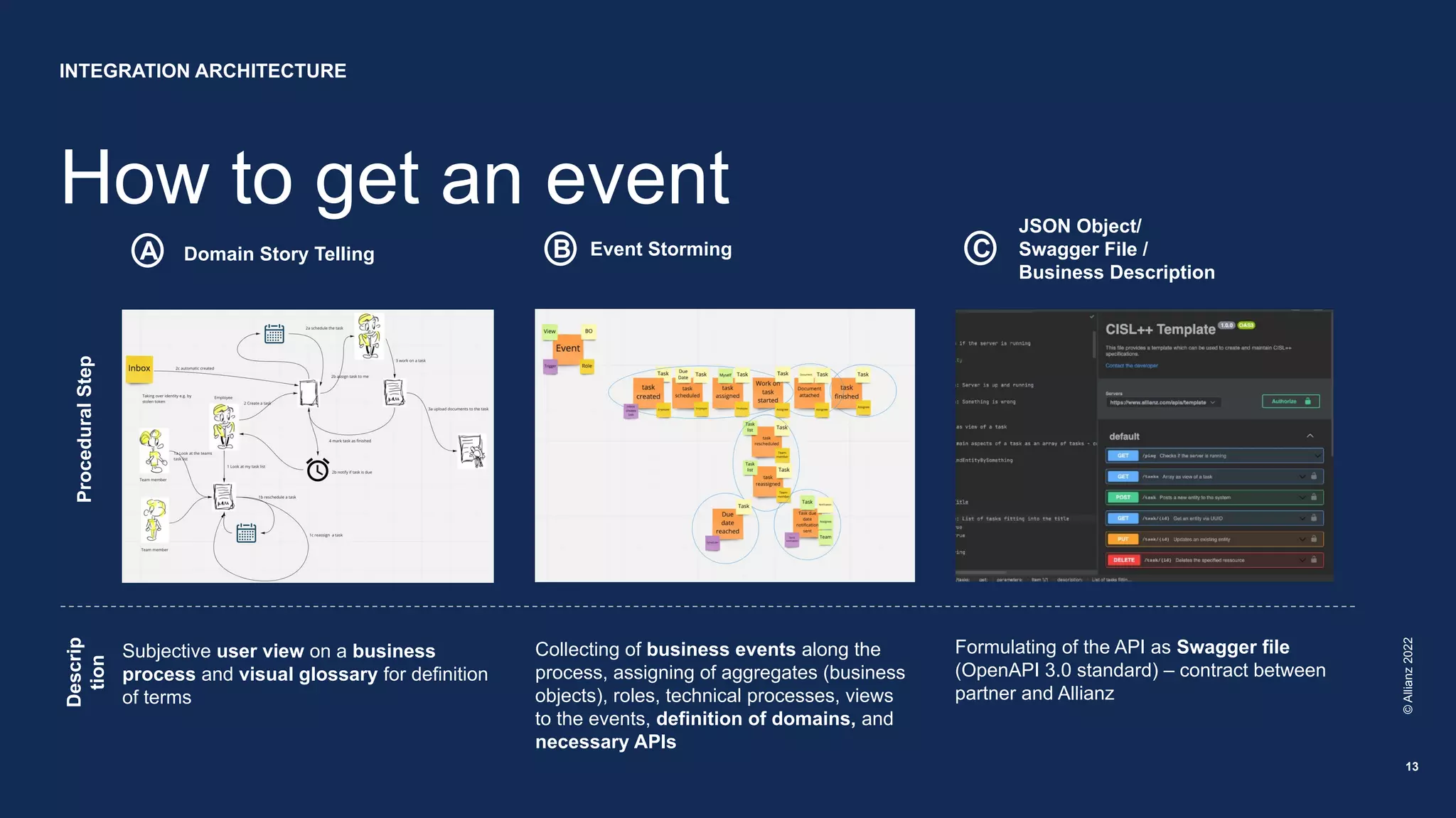 How to get an event
©
Allianz
2022
INTEGRATION ARCHITECTURE
13
Subjective user view on a business
process and visual glossary for definition
of terms
Collecting of business events along the
process, assigning of aggregates (business
objects), roles, technical processes, views
to the events, definition of domains, and
necessary APIs
Formulating of the API as Swagger file
(OpenAPI 3.0 standard) – contract between
partner and Allianz
A Domain Story Telling B Event Storming C
JSON Object/
Swagger File /
Business Description
Procedural
Step
Descrip
tion
 