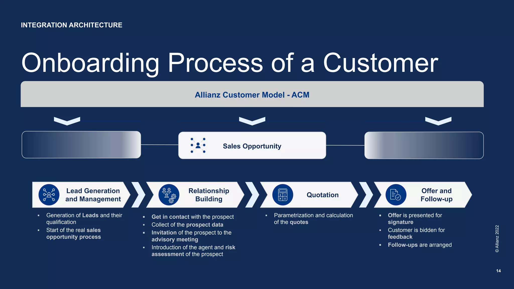 Onboarding Process of a Customer
©
Allianz
2022
14
Allianz Customer Model - ACM
Lead Generation
and Management
Relationship
Building
Quotation
Offer and
Follow-up
▪ Generation of Leads and their
qualification
▪ Start of the real sales
opportunity process
▪ Parametrization and calculation
of the quotes
▪ Offer is presented for
signature
▪ Customer is bidden for
feedback
▪ Follow-ups are arranged
Sales Opportunity
▪ Get in contact with the prospect
▪ Collect of the prospect data
▪ Invitation of the prospect to the
advisory meeting
▪ Introduction of the agent and risk
assessment of the prospect
INTEGRATION ARCHITECTURE
 