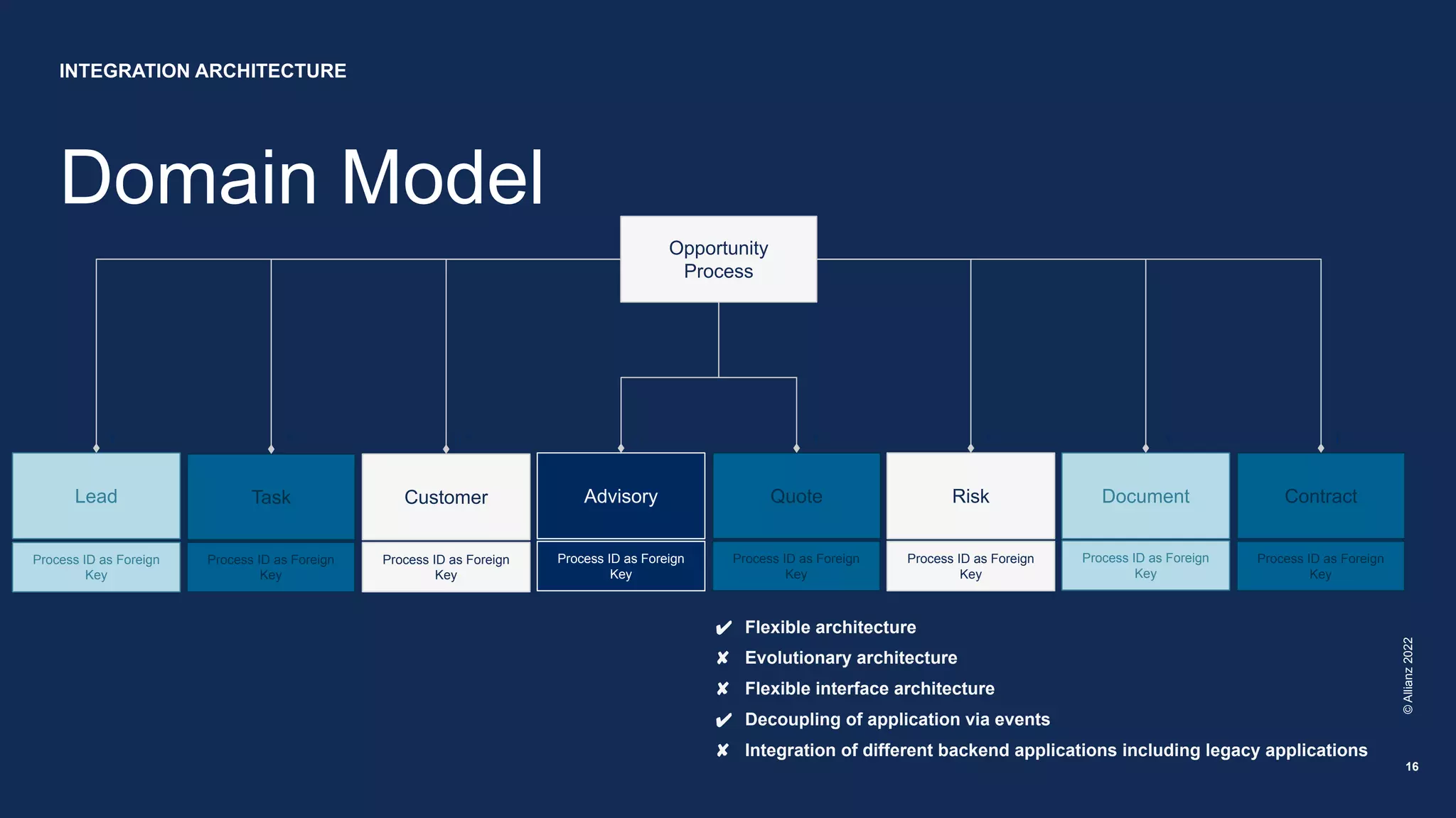 Domain Model
©
Allianz
2022
16
Opportunity
Process
Lead Task Customer Advisory Quote Risk Document Contract
Process ID as Foreign
Key
Process ID as Foreign
Key
Process ID as Foreign
Key
Process ID as Foreign
Key
Process ID as Foreign
Key
Process ID as Foreign
Key
Process ID as Foreign
Key
Process ID as Foreign
Key
1 1 1..* 1 1 1 1 1
✔ Flexible architecture
✘ Evolutionary architecture
✘ Flexible interface architecture
✔ Decoupling of application via events
✘ Integration of different backend applications including legacy applications
INTEGRATION ARCHITECTURE
 