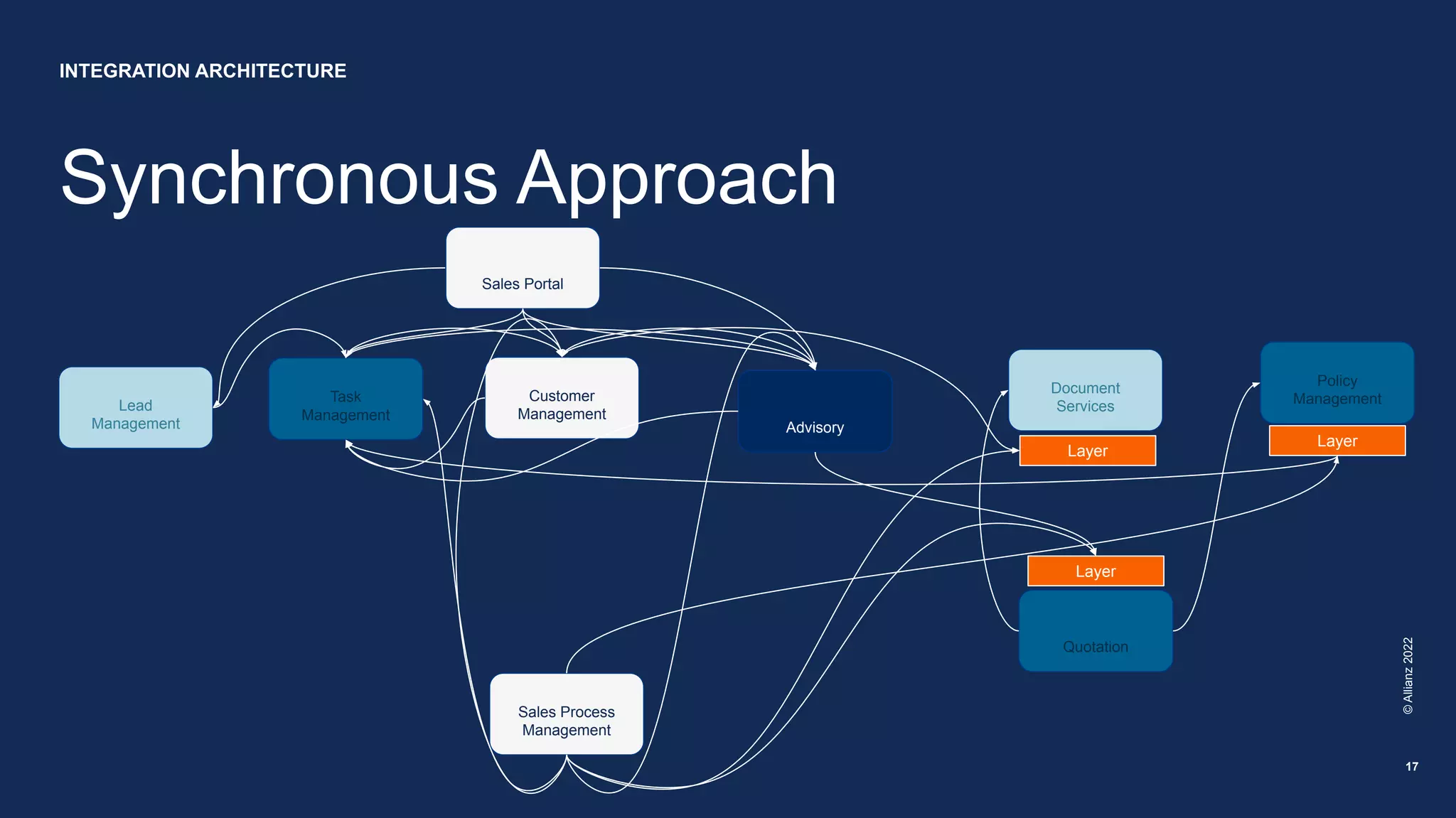 Synchronous Approach
©
Allianz
2022
17
Lead
Management
Customer
Management
Quotation
Advisory
Task
Management
Document
Services
Policy
Management
Sales Portal
Sales Process
Management
INTEGRATION ARCHITECTURE
Layer
Layer
Layer
 
