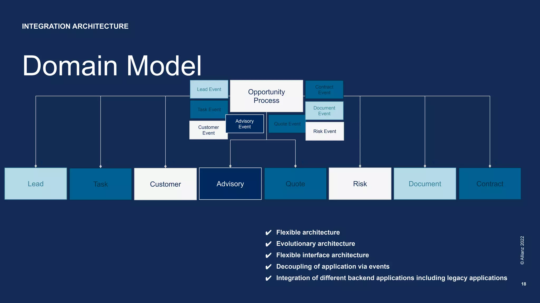 Domain Model
©
Allianz
2022
18
Opportunity
Process
Lead Task Customer Advisory Quote Risk Document Contract
Lead Event
Task Event
1 1 1..* 1 1 1 1 1
✔ Flexible architecture
✔ Evolutionary architecture
✔ Flexible interface architecture
✔ Decoupling of application via events
✔ Integration of different backend applications including legacy applications
INTEGRATION ARCHITECTURE
Customer
Event
Advisory
Event
Quote Event
Risk Event
Document
Event
Contract
Event
 