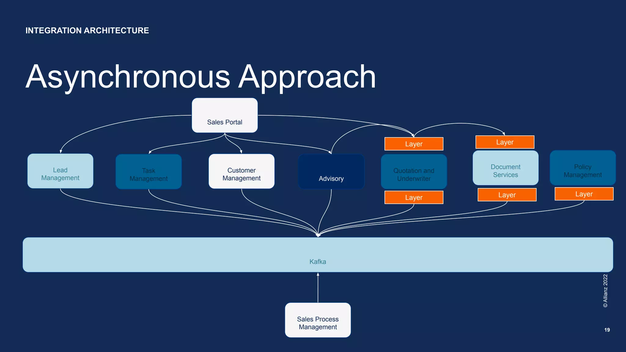 Asynchronous Approach
©
Allianz
2022
INTEGRATION ARCHITECTURE
19
Lead
Management
Customer
Management
Quotation and
Underwriter
Advisory
Task
Management
Document
Services
Policy
Management
Sales Portal
Sales Process
Management
Kafka
Layer
Layer Layer
Layer Layer
 