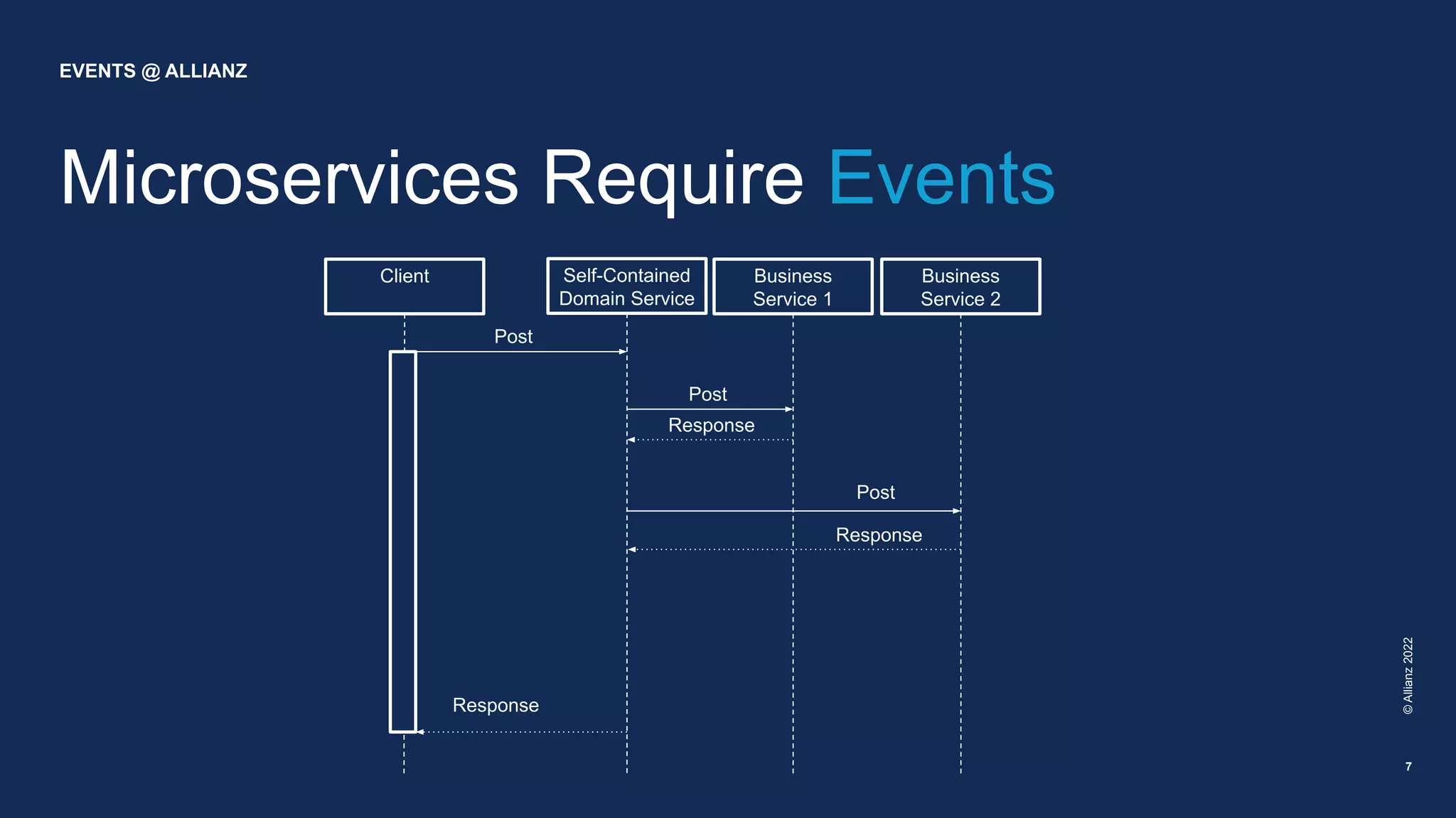 Microservices Require Events
©
Allianz
2022
EVENTS @ ALLIANZ
7
Self-Contained
Domain Service
Business
Service 1
Business
Service 2
Post
Response
Client
Post
Response
Post
Response
 