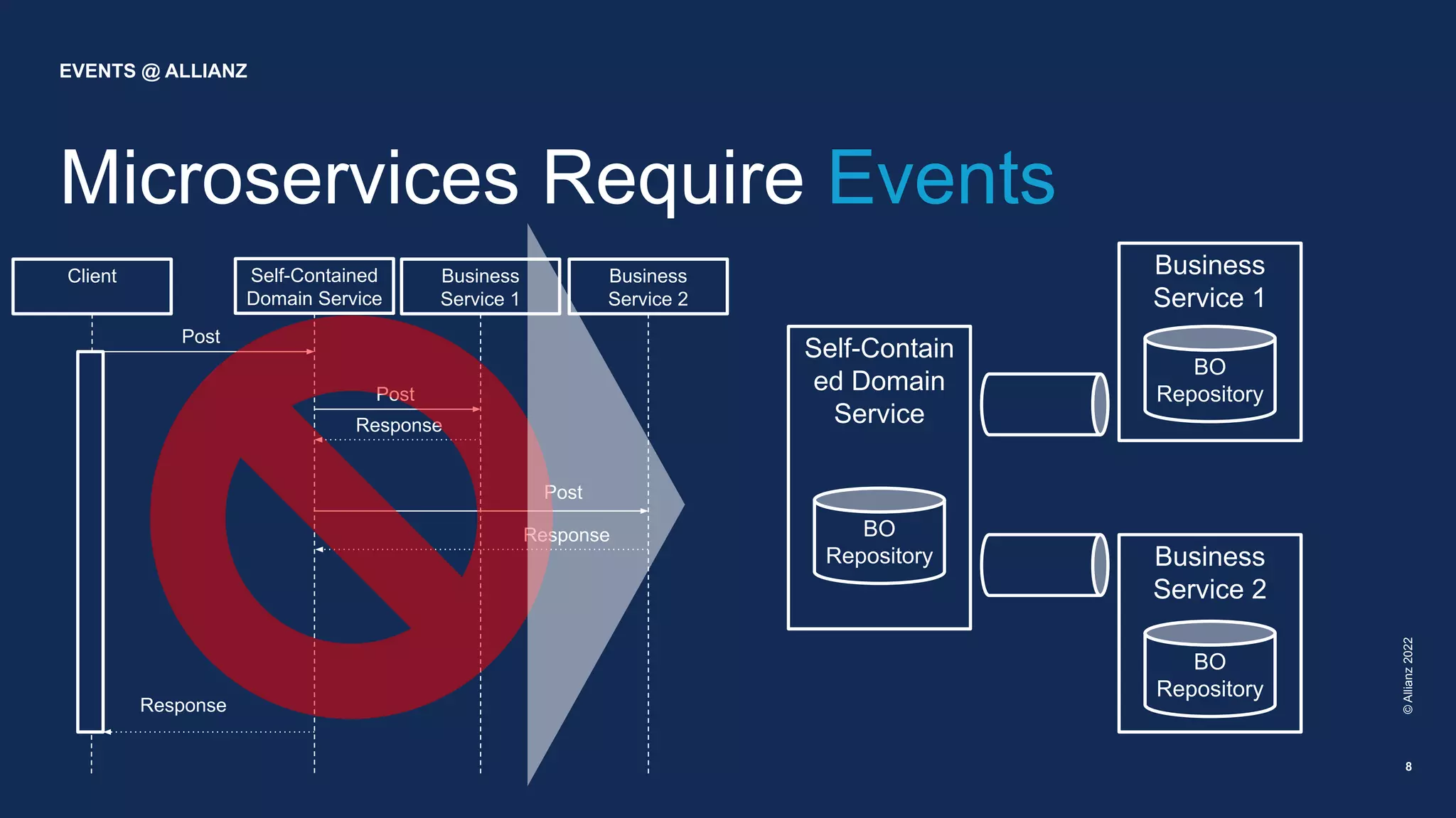 Microservices Require Events
©
Allianz
2022
EVENTS @ ALLIANZ
8
Self-Contain
ed Domain
Service
BO
Repository
Business
Service 1
BO
Repository
Business
Service 2
BO
Repository
Self-Contained
Domain Service
Business
Service 1
Business
Service 2
Post
Response
Client
Post
Response
Post
Response
 