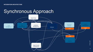 Synchronous Approach
©
Allianz
2022
17
Lead
Management
Customer
Management
Quotation
Advisory
Task
Management
Document
Services
Policy
Management
Sales Portal
Sales Process
Management
INTEGRATION ARCHITECTURE
Layer
Layer
Layer
 