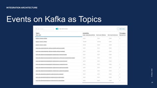 Events on Kafka as Topics
©
Allianz
2022
21
INTEGRATION ARCHITECTURE
 
