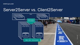 Server2Server vs. Client2Server
©
Allianz
2022
EVENTS @ ALLIANZ
9
Self-Contained
Domain Service
BO
Repository
Self-Contained
Domain Service
BO
Repository
Self-Contained
Domain Service
BO
Repository
Self-Contained
Domain Service
BO
Repository
Self-Contained
Domain Service
BO
Repository
Self-Contained
Domain Service
BO
Repository
Self-Contained
Domain Service
BO
Repository
Self-Contained
Domain Service
BO
Repository
West – East - Communication
Client
Domain MFE
Domain MFE
Domain MFE
Domain MFE
Domain MFE
Domain MFE
Domain MFE
Domain MFE
North-South-C
ommunication
 