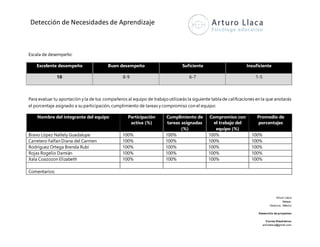 Detección de Necesidades de Aprendizaje
Arturo Llaca
Xalapa,
Veracruz, México
Desarrollo de proyectos
Correo Electrónico
arturollaca@gmail.com
Escala de desempeño:
Excelente desempeño Buen desempeño Suficiente Insuficiente
10 8-9 6-7 1-5
Para evaluar tu aportación y la de tus compañeros al equipo de trabajoutilizarás la siguiente tabla de calificaciones en la que anotarás
el porcentaje asignado a su participación, cumplimiento de tareas y compromiso con el equipo:
Nombre del integrante del equipo Participación
activa (%)
Cumplimiento de
tareas asignadas
(%)
Compromiso con
el trabajo del
equipo (%)
Promedio de
porcentajes
Bravo López Nallely Guadalupe 100% 100% 100% 100%
Carretero Falfan Diana del Carmen 100% 100% 100% 100%
Rodríguez Ortega Brenda Rubí 100% 100% 100% 100%
Rojas Rogelio Damián 100% 100% 100% 100%
Xala Coazozon Elizabeth 100% 100% 100% 100%
Comentarios:
 