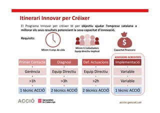 ASSESSORS ACREDITATS
Itinerari Innovar per Créixer
Primer Contacte
Gerència
>1h
1 tècnic ACCIÓ
Diagnosi
Equip Directiu
>3h
2 tècnics ACCIÓ
Def. Actuacions
Equip Directiu
>2h
2 tècnics ACCIÓ
Implementació
Variable
Variable
1 tècnic ACCIÓ
El Programa Innovar per créixer té per objectiu ajudar l’empresa catalana a
millorar els seus resultats potenciant la seva capacitat d’innovació.
Requisits:
Mínim 4 anys de vida
Mínim 6 treballadors
Equip directiu implicat
Capacitat financera
 