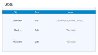 Slots
Destination
 City
 New York City, Seattle, London, …
Slot
 Type
 Values
Check In
 Date
 Valid dates
Check Out
 Date
 Valid dates
 