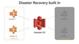Disaster Recovery built in
Cluster 1 Cluster 2
Cluster 3 Cluster 4
Amazon S3
Availability Zone Availability Zone
 