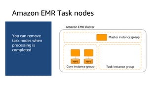 Amazon EMR Task nodes
You can remove
task nodes when
processing is
completed
HDFS HDFS
Task instance group
Amazon EMR cluster
Master instance group
Core instance group
 