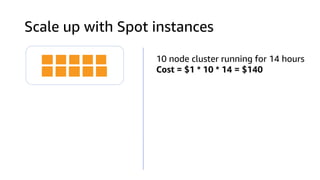 Scale up with Spot instances
10 node cluster running for 14 hours
Cost = $1 * 10 * 14 = $140
 