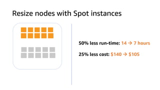 Resize nodes with Spot instances
50% less run-time: 14 à 7 hours
25% less cost: $140 à $105
 