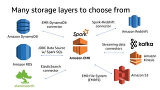 Many storage layers to choose from
Amazon DynamoDB
EMR-DynamoDB
connector
Amazon RDS
Amazon
Kinesis
Streaming data
connectorsJDBC Data Source
w/ Spark SQL
ElasticSearch
connector
Amazon Redshift
Spark-Redshift
connector
EMR File System
(EMRFS)
Amazon S3
Amazon EMR
 